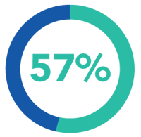 Newswire | PR Pro 57%